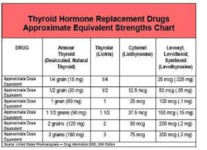 Update - What is the best medication for an underactive thyroid?