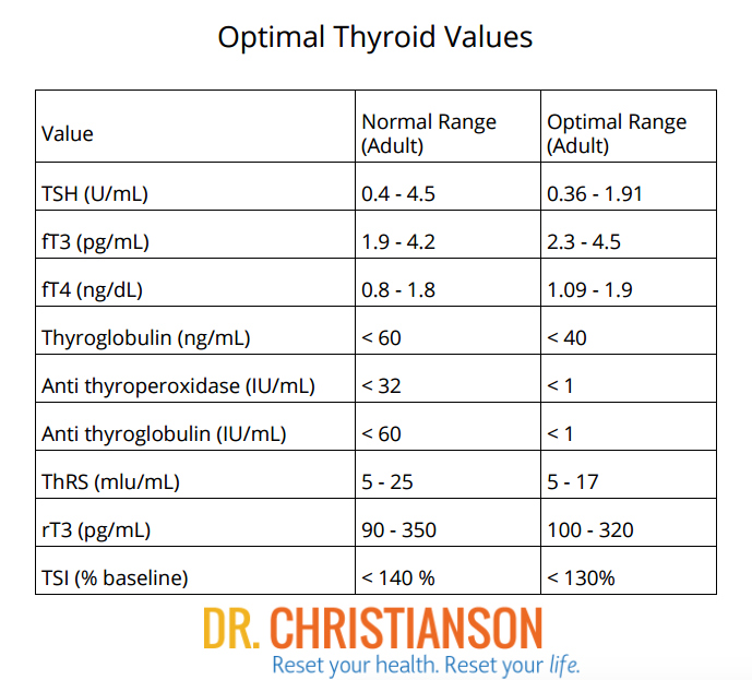 Thyroid Range Chart Uk