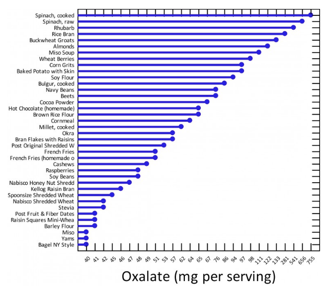 Low Oxalate Food Chart
