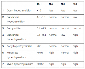 Reverse T3: The Four Top Causes of High Reverse T3 | Dr. Alan Christianson