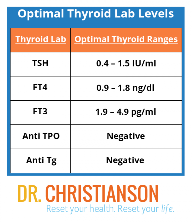 normal thyroid levels