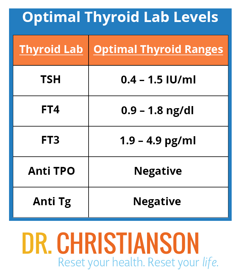 Optimal Thyroid Levels Chart
