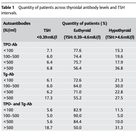 Thyroglobulin Ab Normal Range