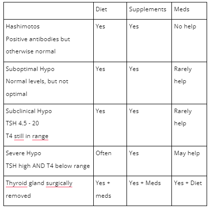 Table of thyroid treatments.