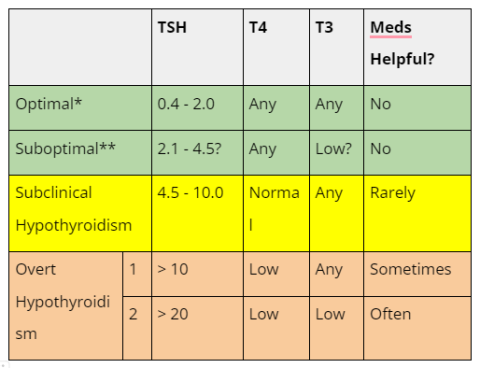 What Is A TSH Reflex On Abnormal To Free T4 Test?