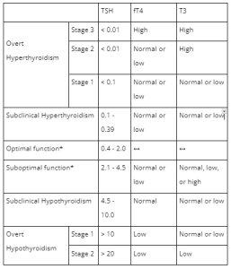 What Is A TSH Reflex On Abnormal To Free T4 Test?